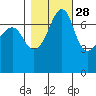 Anacortes Ferry tide chart for Monday, October 28, 2024