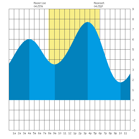 Anacortes Ferry tide chart for Tuesday, October 29, 2024