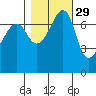 Anacortes Ferry tide chart for Tuesday, October 29, 2024