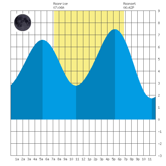 Anacortes Ferry tide chart for Wednesday, October 2, 2024