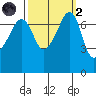 Anacortes Ferry tide chart for Wednesday, October 2, 2024