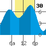 Anacortes Ferry tide chart for Wednesday, October 30, 2024