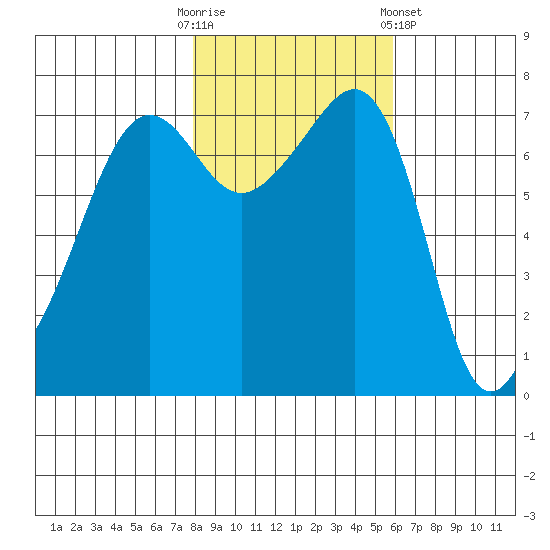 Anacortes Ferry tide chart for Thursday, October 31, 2024