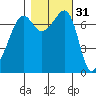 Anacortes Ferry tide chart for Thursday, October 31, 2024