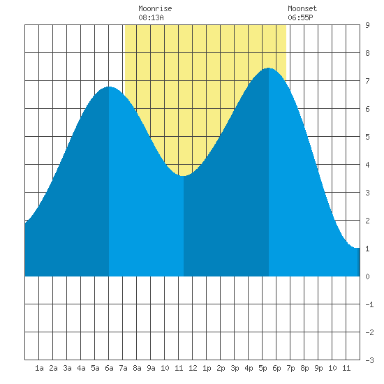 Anacortes Ferry tide chart for Thursday, October 3, 2024