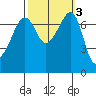 Anacortes Ferry tide chart for Thursday, October 3, 2024