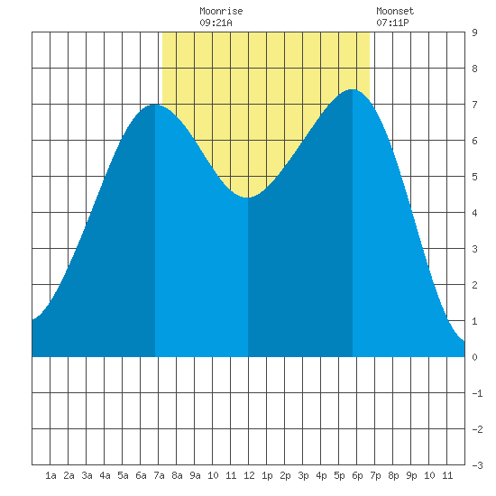 Anacortes Ferry tide chart for Friday, October 4, 2024
