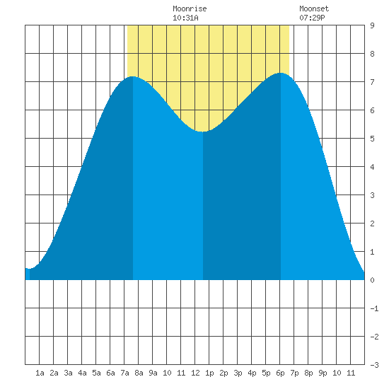 Anacortes Ferry tide chart for Saturday, October 5, 2024