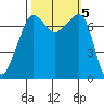 Anacortes Ferry tide chart for Saturday, October 5, 2024