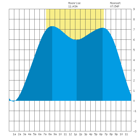 Anacortes Ferry tide chart for Sunday, October 6, 2024