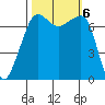 Anacortes Ferry tide chart for Sunday, October 6, 2024