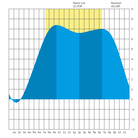 Anacortes Ferry tide chart for Monday, October 7, 2024