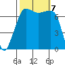 Anacortes Ferry tide chart for Monday, October 7, 2024