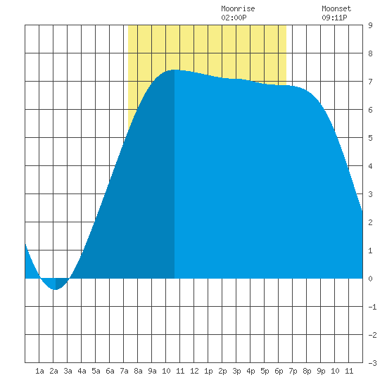 Anacortes Ferry tide chart for Tuesday, October 8, 2024