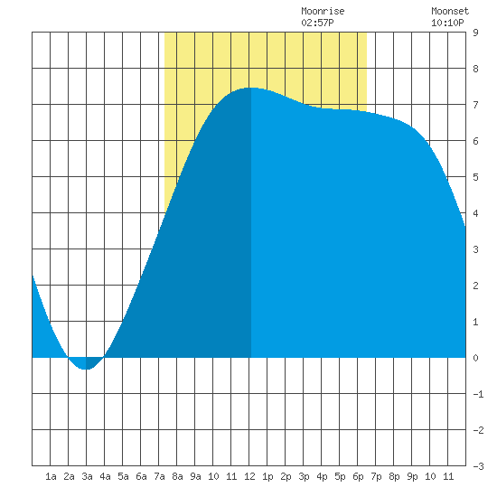 Anacortes Ferry tide chart for Wednesday, October 9, 2024