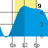 Anacortes Ferry tide chart for Wednesday, October 9, 2024