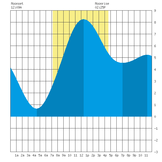Anacortes Ferry tide chart for Sunday, November 10, 2024