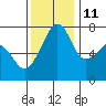 Anacortes Ferry tide chart for Monday, November 11, 2024