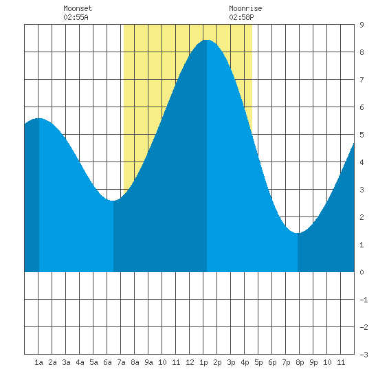 Anacortes Ferry tide chart for Tuesday, November 12, 2024
