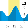 Anacortes Ferry tide chart for Tuesday, November 12, 2024