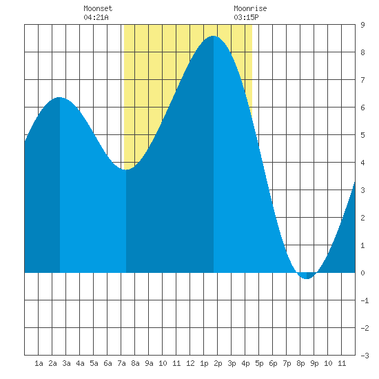 Anacortes Ferry tide chart for Wednesday, November 13, 2024