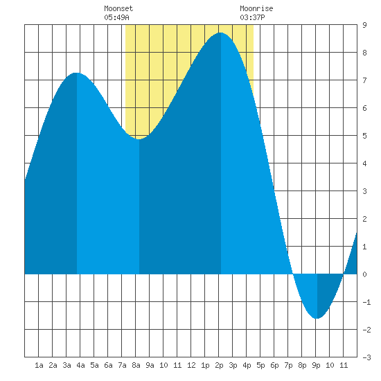 Anacortes Ferry tide chart for Thursday, November 14, 2024