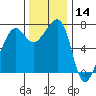 Anacortes Ferry tide chart for Thursday, November 14, 2024