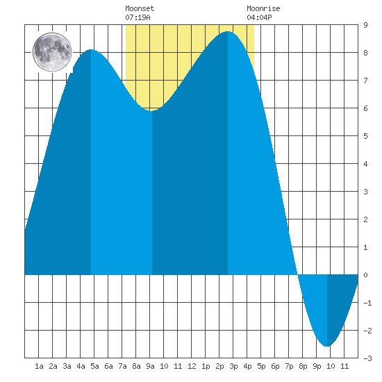 Anacortes Ferry tide chart for Friday, November 15, 2024