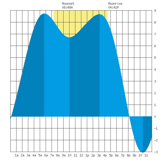 Anacortes Ferry tide chart for Saturday, November 16, 2024
