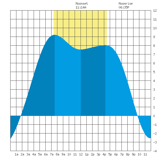 Anacortes Ferry tide chart for Monday, November 18, 2024