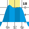 Anacortes Ferry tide chart for Monday, November 18, 2024