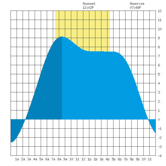Anacortes Ferry tide chart for Tuesday, November 19, 2024