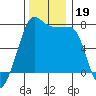 Anacortes Ferry tide chart for Tuesday, November 19, 2024