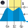 Anacortes Ferry tide chart for Friday, November 1, 2024