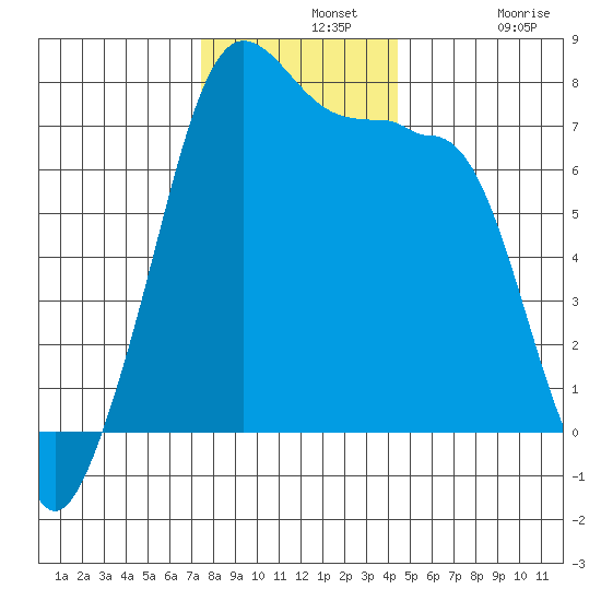 Anacortes Ferry tide chart for Wednesday, November 20, 2024