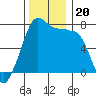 Anacortes Ferry tide chart for Wednesday, November 20, 2024