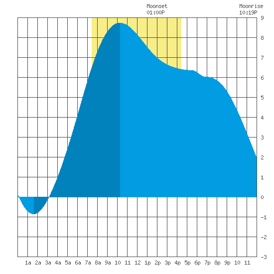 Anacortes Ferry tide chart for Thursday, November 21, 2024
