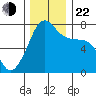 Anacortes Ferry tide chart for Friday, November 22, 2024