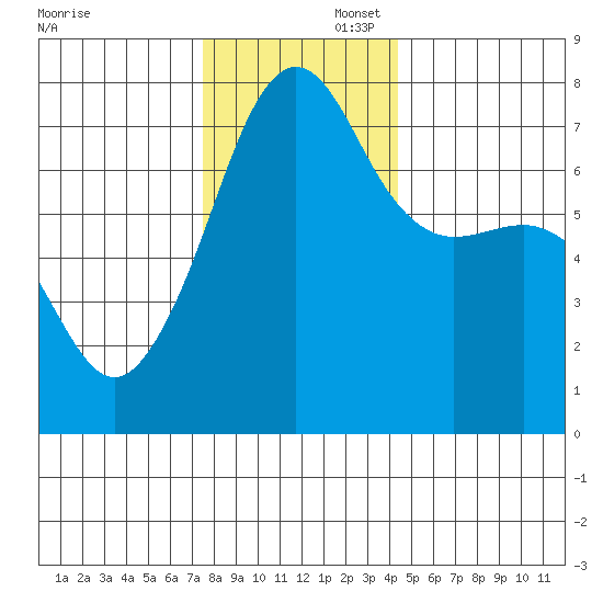 Anacortes Ferry tide chart for Saturday, November 23, 2024