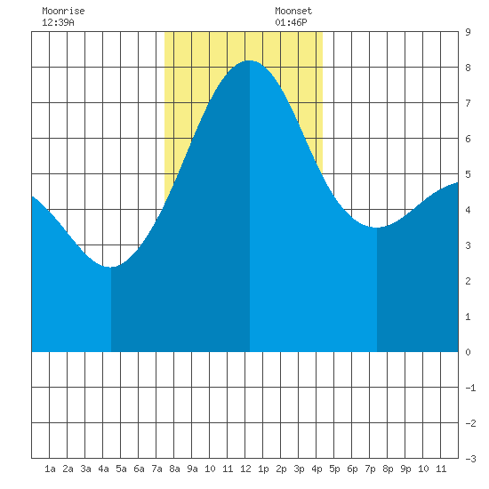 Anacortes Ferry tide chart for Sunday, November 24, 2024