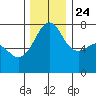 Anacortes Ferry tide chart for Sunday, November 24, 2024