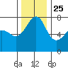 Anacortes Ferry tide chart for Monday, November 25, 2024