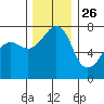 Anacortes Ferry tide chart for Tuesday, November 26, 2024