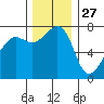 Anacortes Ferry tide chart for Wednesday, November 27, 2024