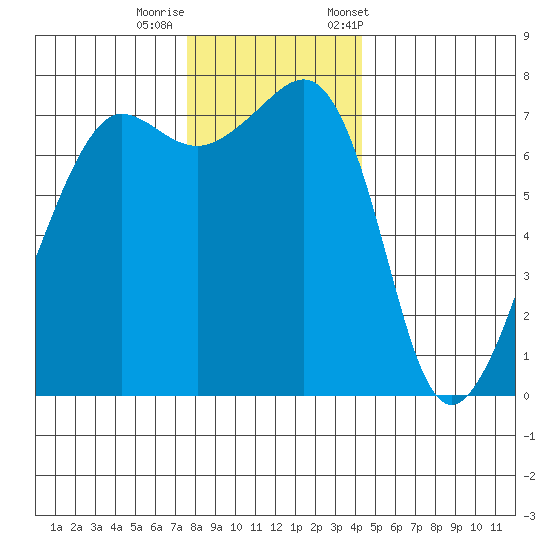 Anacortes Ferry tide chart for Thursday, November 28, 2024