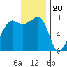 Anacortes Ferry tide chart for Thursday, November 28, 2024