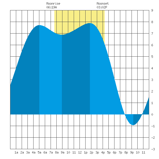 Anacortes Ferry tide chart for Friday, November 29, 2024