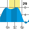Anacortes Ferry tide chart for Friday, November 29, 2024