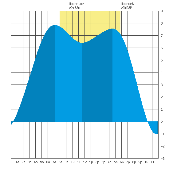 Anacortes Ferry tide chart for Saturday, November 2, 2024