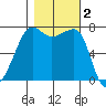 Anacortes Ferry tide chart for Saturday, November 2, 2024